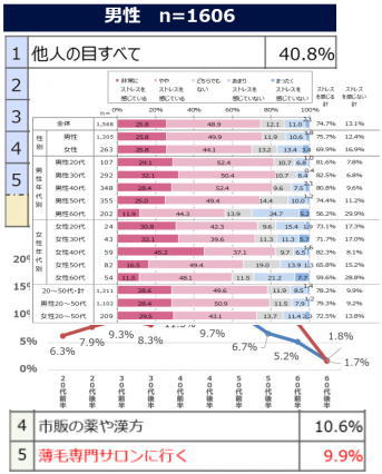 【薄毛の意識調査】男性は職場の異性の目が気になる結果が!